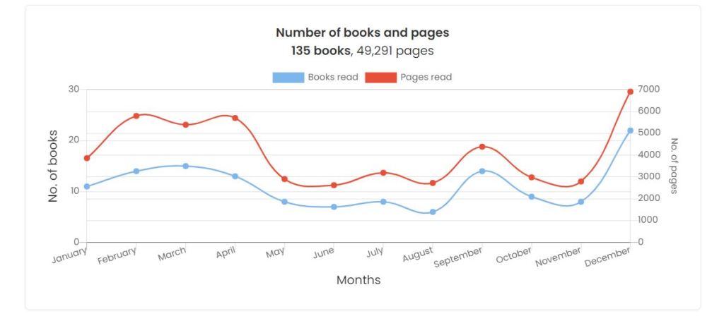 A chart tracking the number of books and pages read in 2023.